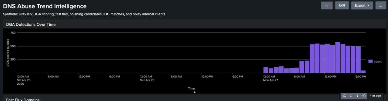 DGA Detections